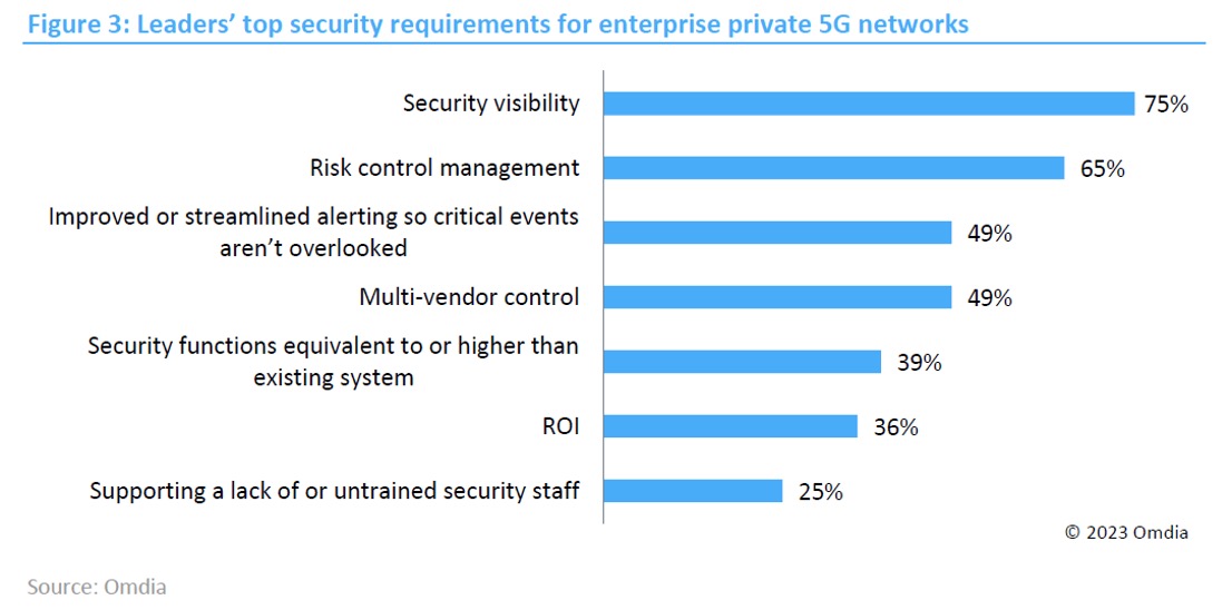 Leaders' top security requirements for enterprise private 5G networks